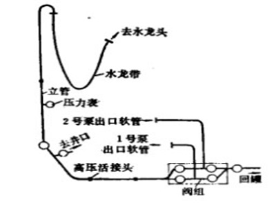 高压泥浆管汇